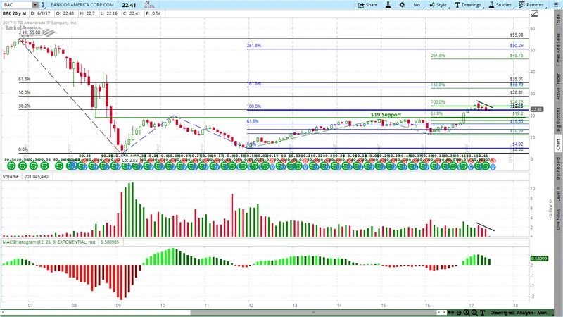 BAC Stock is Surging: Let's Talk About Why That's Probably a Bad Sign