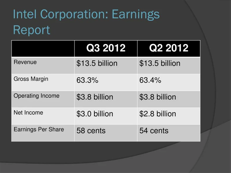 Intel's Latest Earnings Report: A Breakdown of the Numbers and What It Means for INTC Stock
