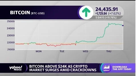 Bitcoin Hits $90K: The Future Just Accelerated. - Reactions Go Parabolic